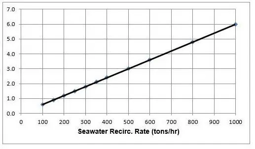 Liquid Antifoulant Graph 