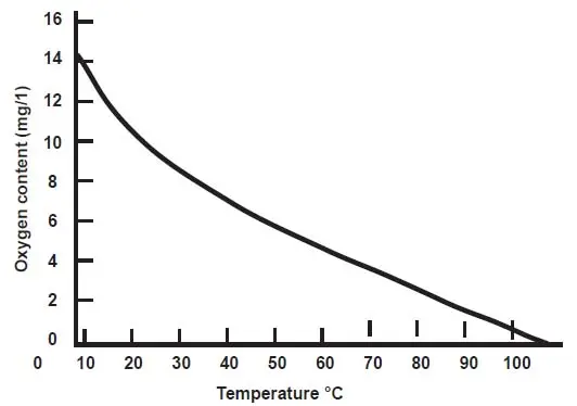 sulphate-oxygen-control
